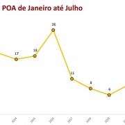 Gráfico em Linha: Latrocínios em Porto Alegre de janeiro a julho de 2023.