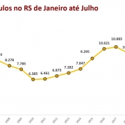 Gráfico em Linha: Roubo de veículos no RS de janeiro a julho de 2023.