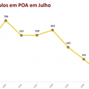 Gráfico em Linha: Roubo de veículos em Porto Alegre em julho de 2023.