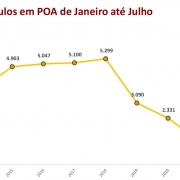 Gráfico em Linha: Roubo de veículos em Porto Alegre de janeiro a julho de 2023.