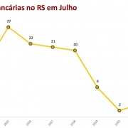 Gráfico em Linha: Ocorrências bancárias no RS em julho de 2023.