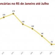 Gráfico em Linha: Ocorrências bancárias no RS de janeiro a julho de 2023.