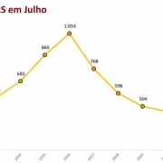 Gráfico em Linha: Abigeatos no RS em julho de 2023.