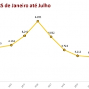 Gráfico em Linha: Abigeatos no RS de janeiro a julho de 2023.