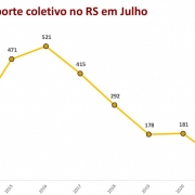 Gráfico em Linha: Roubo a transporte coletivo no RS em julho de 2023.