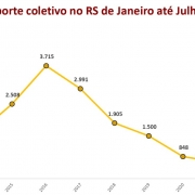 Gráfico em Linha: Roubo a transporte coletivo no RS de janeiro a julho de 2023.