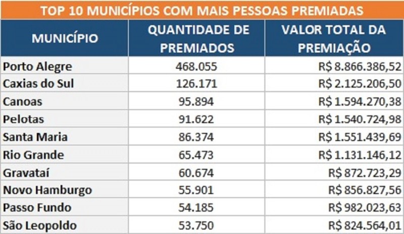 Tabela com os dez municípios que têm mais pessoas premiadas no Receita Certa 2023.