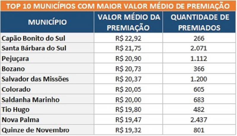 Tabela que apresenta os dez municípios gaúchos que apresentam o maior valor médio pago aos cidadãos.