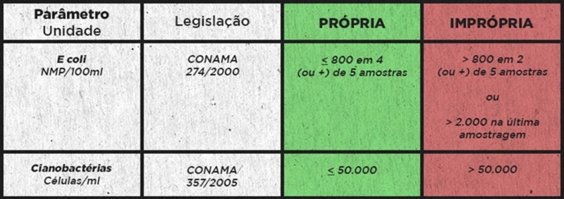 Tabela com parâmetros de avaliação da qualidade da água