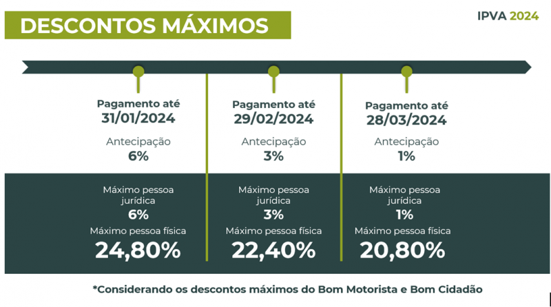 Descontos máximos IPVA 2024