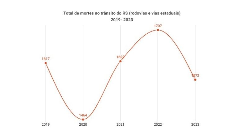 Total de mortes no trânsito RS em 2023 fev24