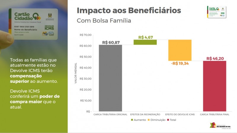 Impacto aos beneficiários com Bolsa Família mar24