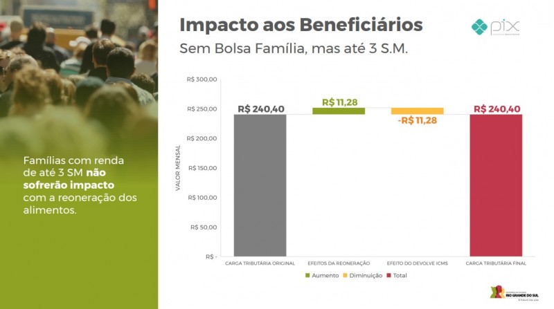 Impacto aos beneficiários sem Bolsa Família março24