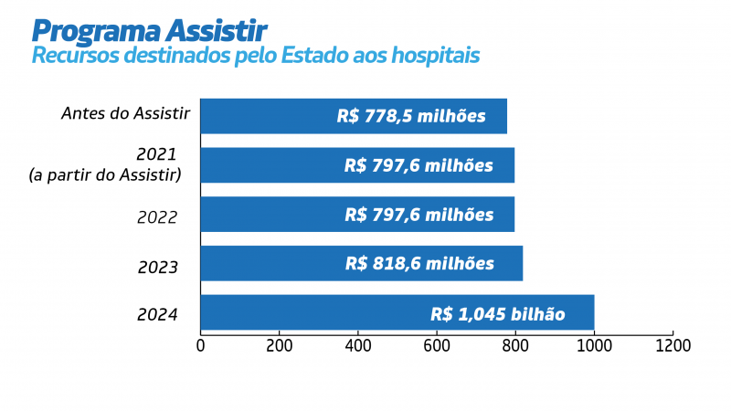 Grafico Investimentos no Programa Assistir