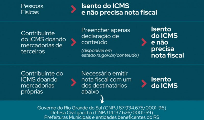 Doações