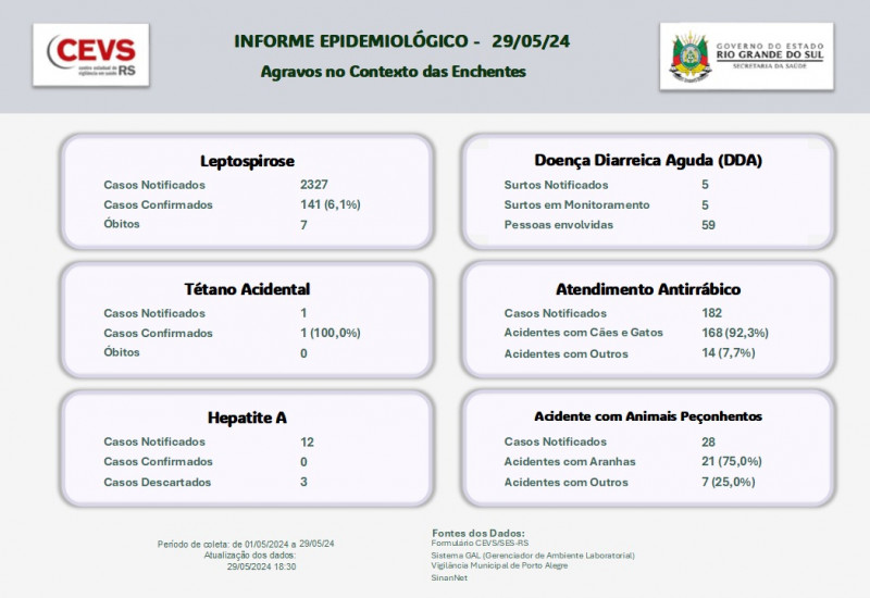 Dados leptospirose 29 de maio 24 outras doenças