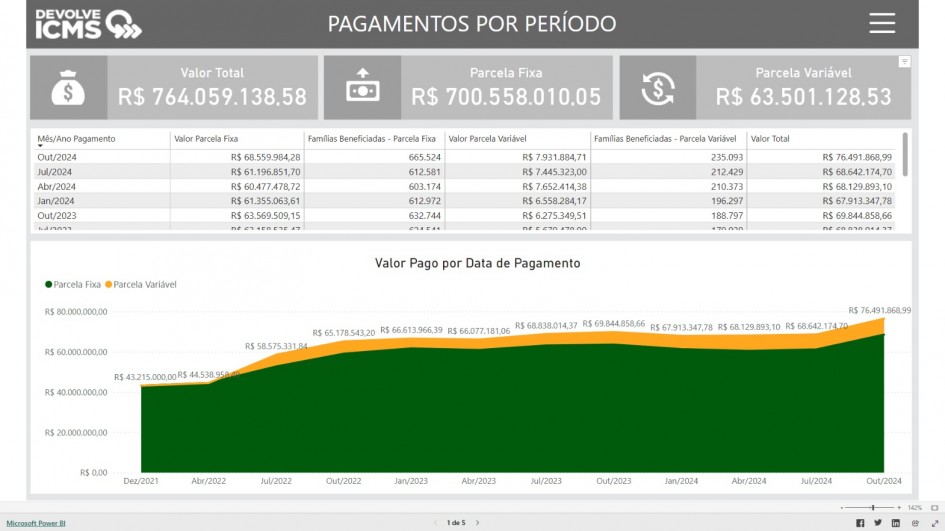 valores Mulheres seguem liderando grupo de beneficiários que recebem devolução de imposto no Estado
