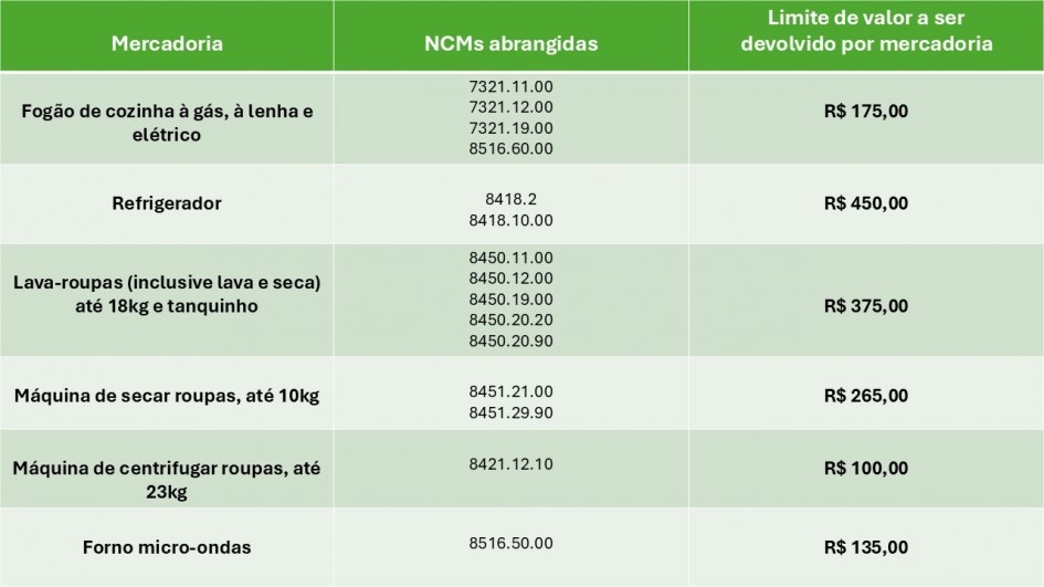 Tabela Devolve ICMS Linha Branca novambro 2024