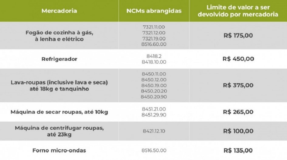 Tabela com as mercadorias e valores a serem devolvidos