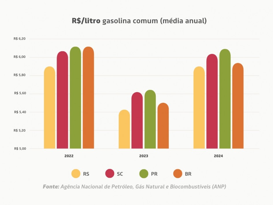 Gráfico preço da gasolina na região Sul