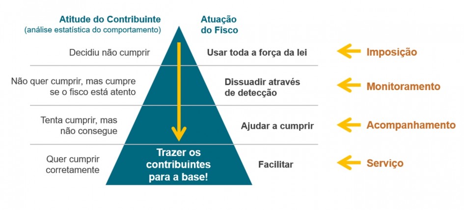 Gráfico ilustrativo da atitude do contribuinte e da atuação do fisco