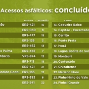 Acessos asfálticos concluídos 2 4 25