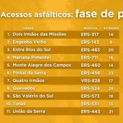 Acessos asfálticos em fase de projeto 2 4 25