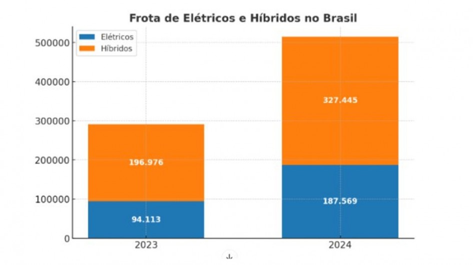 Gráfico sobre veículos híbridos 2