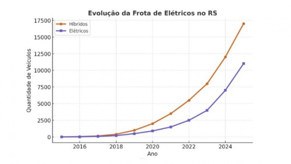Gráfico sobre veículos híbridos 1