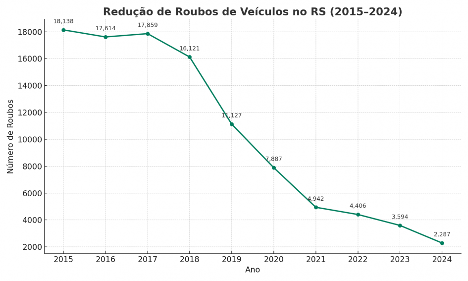 grafico roubos rs 2015 2024 sem destaque