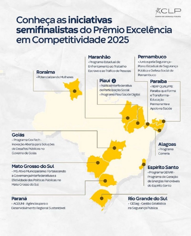 A imagem é um infográfico intitulado "Conheça as iniciativas semifinalistas do Prêmio Excelência em Competitividade 2025" do Centro de Liderança Pública (CLP). Ele exibe um mapa estilizado do Brasil, onde cada estado com uma iniciativa semifinalista é destacado em amarelo e conectado por linhas a uma caixa de texto que descreve a iniciativa.
Os estados e suas respectivas iniciativas são:
Roraima: "Potencializando Mulheres"
Maranhão: "Programa Estadual de Enfrentamento ao Trabalho Escravo e ao Tráfico de Pessoas"
Piauí: "Política Interfederativa de Participação Social" e "Programa Piauí Saúde Digital"
Pernambuco: "Juntos pela Segurança - Plano Estadual de Segurança Pública e Defesa Social de Pernambuco"
Paraíba: "REAP QUALIVPB: Paraíba que Forma e Transforma - Educação Permanente e Apoio na Saúde"
Alagoas: "Programa Correria"
Goiás: "Programa GovTech - Inovação Aberta para Soluções de Desafios Públicos no Governo de Goiás"
Espírito Santo: "Programa GERAR - Programa de Geração de Energias Renováveis do Espírito Santo"
Mato Grosso do Sul: "MS Ativo Municipalismo: Fortalecendo a Governança Interfederativa e a Efetividade das Políticas Públicas no Mato Grosso do Sul"
Paraná: "AGEUNI - Agências para o Desenvolvimento Regional Sustentável"
Rio Grande do Sul: "GESeg - Gestão Estatística na Segurança Pública"
A reportagem destaca a inclusão do Sistema de Gestão Estatística em Segurança Pública (GESeg) do Rio Grande do Sul como um dos semifinalistas.