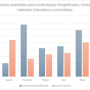 Gráfico 1   Construções gerenciadas pela Secretaria de Obras Públicas somam R$ 787,2 milhões até junho