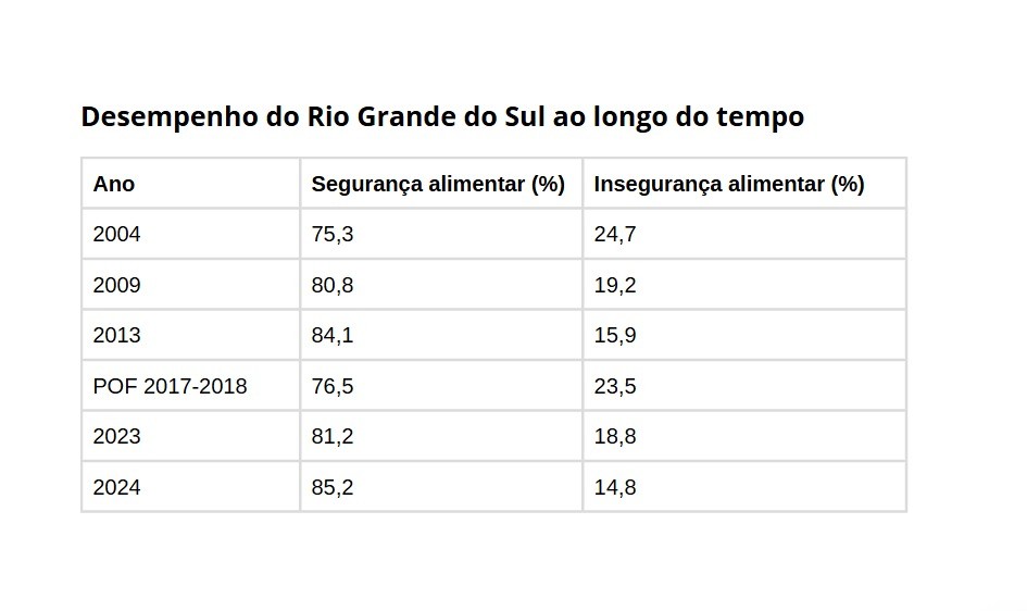 Tabela Rio Grande do Sul registra menor patamar de insegurança alimentar da série histórica out25