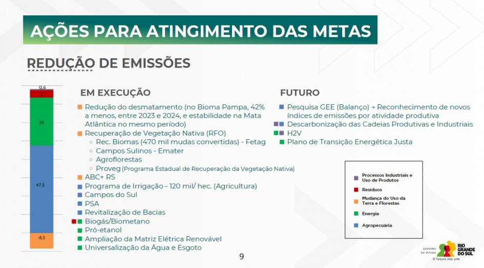 Aqui está uma descrição da imagem para fins de acessibilidade, focando no conteúdo do slide sobre as ações para metas:O slide é intitulado "AÇÕES PARA ATINGIMENTO DAS METAS" em um cabeçalho verde escuro. O foco principal é a seção "REDUÇÃO DE EMISSÕES".No lado esquerdo, há um gráfico de barras empilhadas que é uma repetição da composição das emissões líquidas de GEE do ano de 2023, conforme visto em slides anteriores, organizada por setor (com uma legenda na parte inferior direita):Agropecuária (Azul): 47,5 $\text{Mton } \text{CO}_2\text{eq}$.Energia (Verde): 26 $\text{Mton } \text{CO}_2\text{eq}$.Mudança do Uso da Terra e Florestas (Laranja): -8,5 $\text{Mton } \text{CO}_2\text{eq}$ (que é um sequestro).Resíduos (Vermelho): 4 $\text{Mton } \text{CO}_2\text{eq}$.Processos Industriais e Uso de Produtos (Roxo): 0,6 $\text{Mton } \text{CO}_2\text{eq}$.No lado direito, o slide lista as ações para atingir as metas de redução de emissões, divididas em duas colunas: "EM EXECUÇÃO" e "FUTURO".Ações em Execução (destacadas com cores relacionadas aos setores do gráfico):Redução do desmatamento (no Bioma Pampa, 42% a menos, entre 2023 e 2024, e estabilidade na Mata Atlântica no mesmo período) (Cor Laranja - Setor Mudança do Uso da Terra e Florestas)Recuperação de Vegetação Nativa (RFO) (Cor Laranja - Setor Mudança do Uso da Terra e Florestas)Rec. Biomas (470 mil mudas convertidas) - FetagCampos Sulinos - EmaterAgroflorestasProveg (Programa Estadual de Recuperação da Vegetação Nativa)ABC + RS (Cor Azul - Setor Agropecuária)Programa de Irrigação - 120 mil/ hec. (Agricultura) (Cor Azul - Setor Agropecuária)Campos do Sul (Cor Azul - Setor Agropecuária)PSA (Cor Azul - Setor Agropecuária)Revitalização de Bacias (Cor Azul - Setor Agropecuária)Biogás/Biometano (Cor Vermelha - Setor Resíduos)Pró-etanol (Cor Verde - Setor Energia)Ampliação da Matriz Elétrica Renovável (Cor Verde - Setor Energia)Universalização da Água e Esgoto (Cor Verde - Setor Energia)Ações Futuras:Pesquisa GEE (Balanço) + Reconhecimento de novos índices de emissões por atividade produtiva (Cor Azul Claro)Descarbonização das Cadeias Produtivas e Industriais (Cor Roxo - Setor Processos Industriais e Uso de Produtos)H2V (Cor Verde Escuro)Plano de Transição Energética Justa (Cor Verde Escuro)