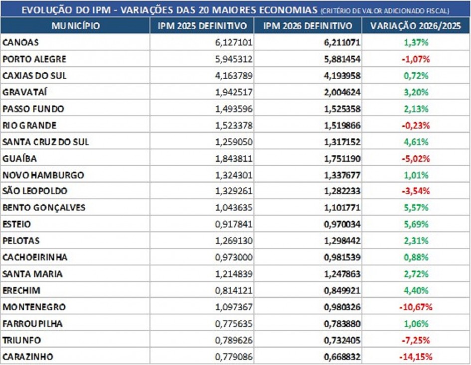 IPM 2026 Variação 20 maiores economias