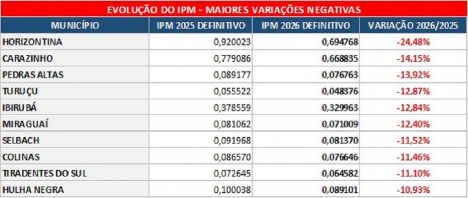 IPM 2026 Maiores variações negativas