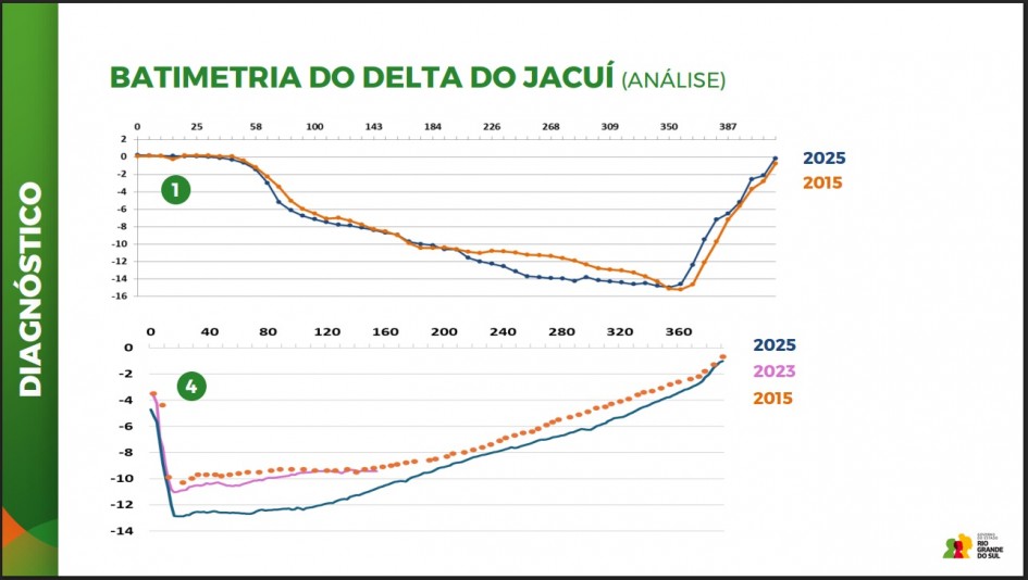 Gráfico da batimetria no Delta do Jacuí