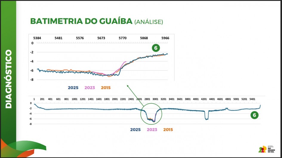 Gráfico da batimetria no Guaíba