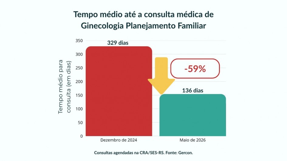 Um infográfico colorido contém um gráfico de barras verticais sobre fundo branco, mostrando a redução no tempo de espera para atendimentos médicos.
**Título principal (no topo):**
"Tempo médio até a consulta médica de Ginecologia Planejamento Familiar" escrita em letras escuras e centralizadas.
**Dados do Gráfico:**
O eixo vertical (Y) indica o **"Tempo médio para consulta (em dias)"** com escala que vai de 0 a 350. O eixo horizontal (X) apresenta dois períodos comparativos:
* **Dezembro de 2024 (barra esquerda):** Uma barra larga na cor vermelha que atinge a marca de **329 dias**, valor indicado em texto logo acima dela.
* **Maio de 2026 (barra direita):** Uma barra larga na cor verde-água ou esmeralda que atinge a marca de **136 dias**, valor indicado em texto logo acima dela.
**Elementos Visuais de Destaque:**
Entre as duas barras, há uma grande **seta amarela apontando para baixo**, conectando visualmente o topo da barra vermelha ao topo da barra verde. Ao lado da seta, um balão informativo de formato retangular com bordas arredondadas vermelhas destaca o número **"-59%"** em vermelho, indicando a porcentagem de queda no tempo de espera.
**Texto de Rodapé:**
Na parte inferior, centralizado abaixo do gráfico, lê-se o texto informativo: "Consultas agendadas na CRA/SES-RS. Fonte: Gercon."